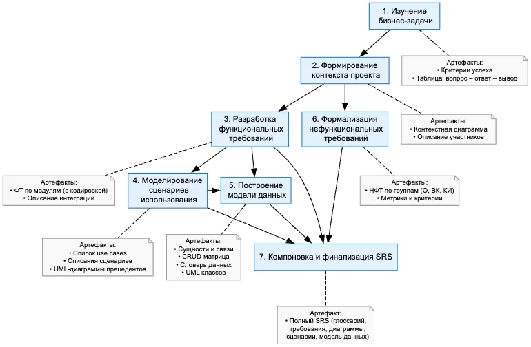 Как написать AI-ТЗ из одной фразы заказчика: пошаговая инструкция по методике SARD от идеи до спецификации требований - 3